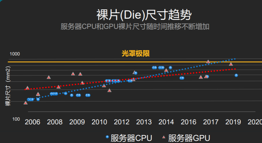 3D封装香了，解决设计痛点需要强大利器的图4