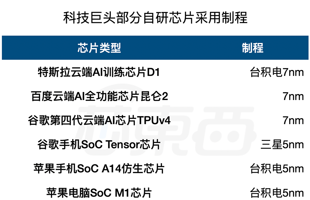 科技巨头为何纷纷跨界造芯？的图5