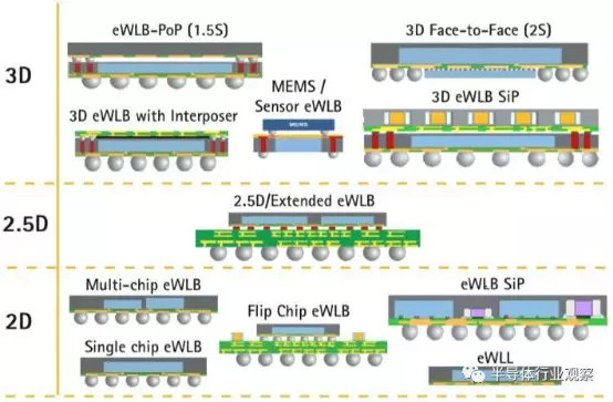 后摩尔定律时代，3D封装竞争硝烟已起的图8