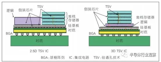 后摩尔定律时代，3D封装竞争硝烟已起的图2