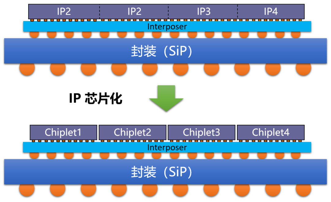 智芯文库 | Chiplet技术带来的新“四化”的图6