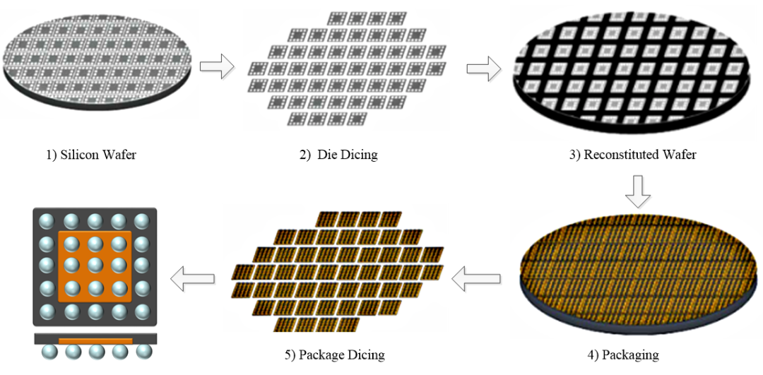 一文看懂13种“先进封装”技术！的图1