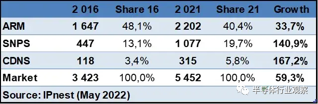 半导体IP十强榜单：Arm依然遥遥领先的图2