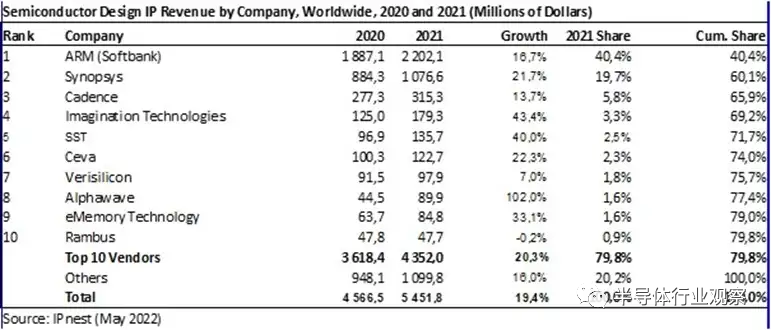 半导体IP十强榜单：Arm依然遥遥领先的图1