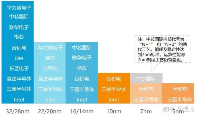 中国芯片现状全方位解析：光刻机差距大，但封测领域走在世界前列的图3