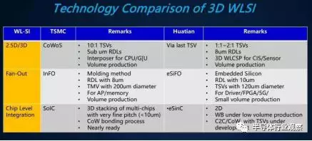 后摩尔定律时代，3D封装竞争硝烟已起的图9
