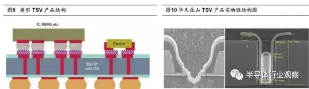 后摩尔定律时代，3D封装竞争硝烟已起的图7