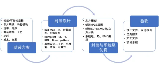 图元Sip设计服务的图2