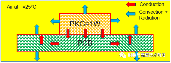 PCB电热仿真方法及实例分析的图1