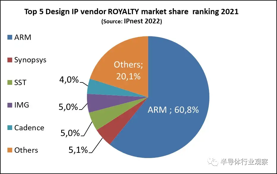 半导体IP十强榜单：Arm依然遥遥领先的图5