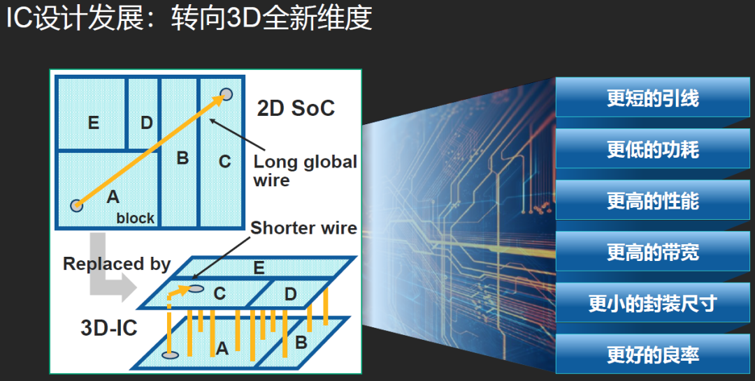 3D封装香了，解决设计痛点需要强大利器的图8