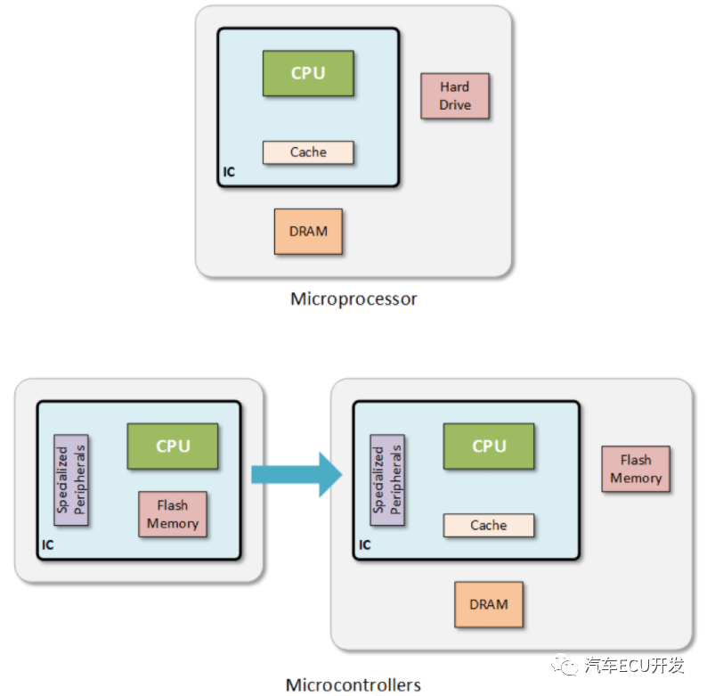 现在的MCU就是MPU吗？不再有区别了吗？的图1