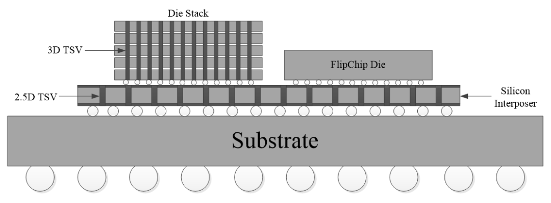 一文看懂13种“先进封装”技术！的图7