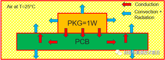 PCB电热仿真方法及实例分析的图2