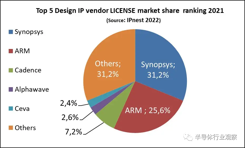 半导体IP十强榜单：Arm依然遥遥领先的图4