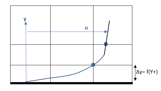 CFD学习：Y+边界层厚度的图2