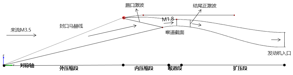 【技术】轴对称进气道-AIPOD仿真优化的图2