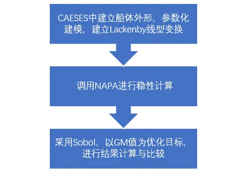 CAESES与NAPA的耦合（一）—GM的优化的图5