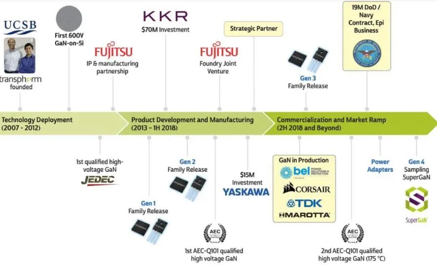 又一GaN工厂被收购！谁出手？的图3