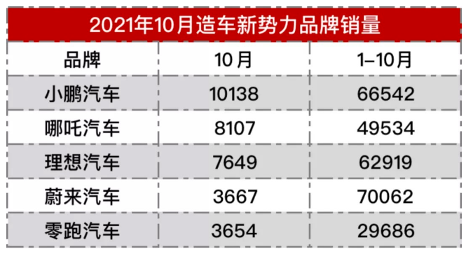 蔚来回应排名；360为人民造车；美国下黑手；特斯拉紧急叫停；比亚迪超8万辆；长城跨过6000亿的图3