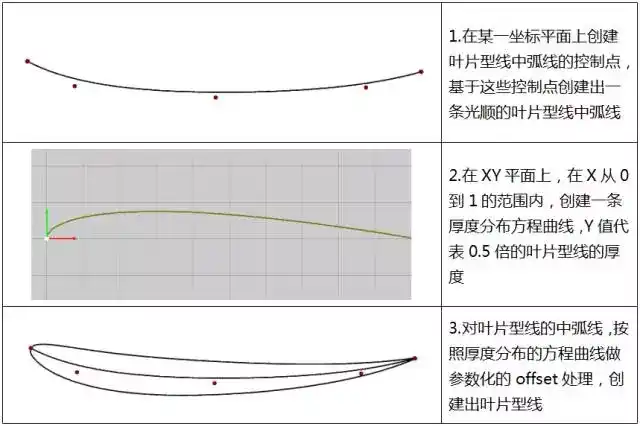 【技术贴】论CAESES中的叶片截面造型方法的图5