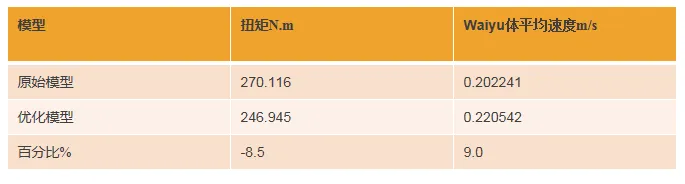 CAESES与SC/Tetra联合做CFD仿真优化分析的图3