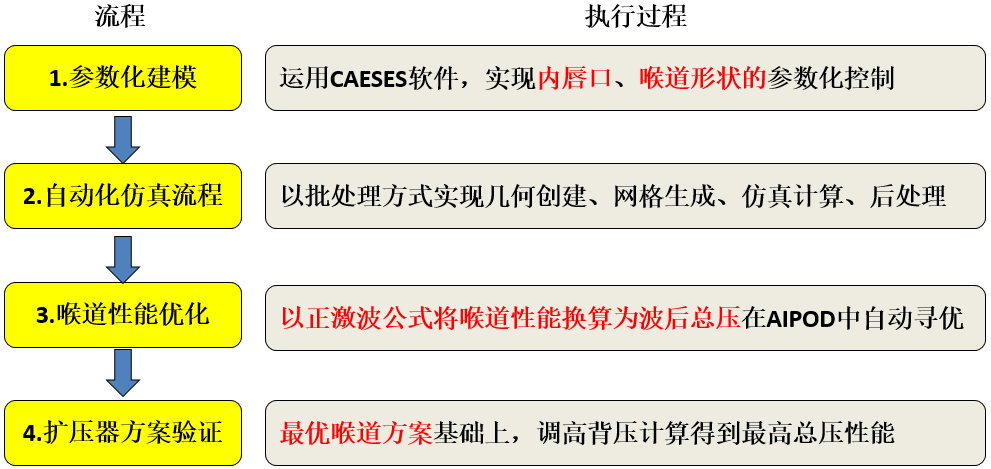 【技术】轴对称进气道-AIPOD仿真优化的图3