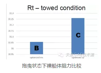 CAESES+SHIPFLOW船型优化的图7