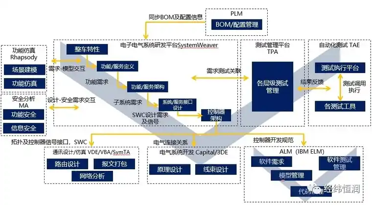 电子电气研发平台解决方案的图7