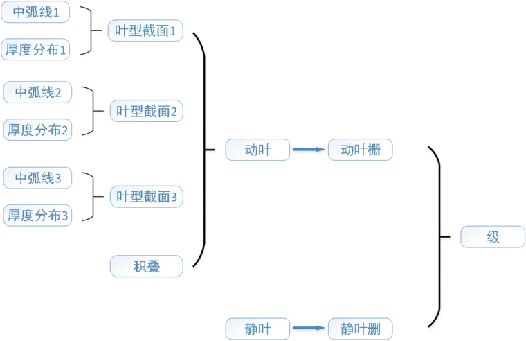 AIBlade —— 智能化叶片设计软件的图8