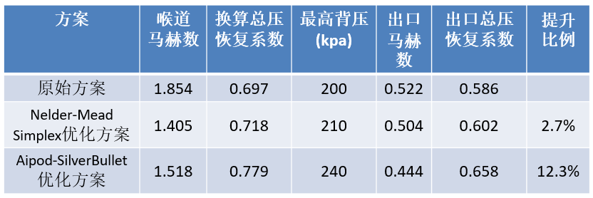 【技术】轴对称进气道-AIPOD仿真优化的图16