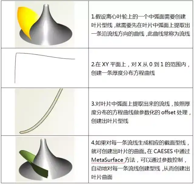 【技术贴】论CAESES中的叶片截面造型方法的图6