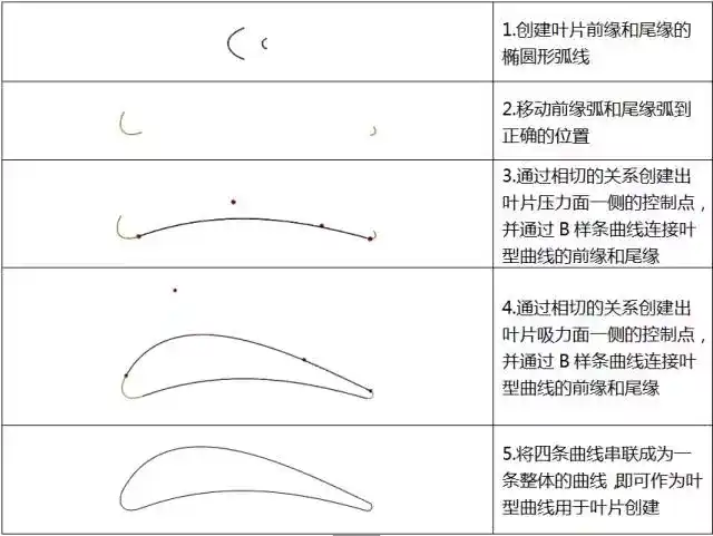 【技术贴】论CAESES中的叶片截面造型方法的图3