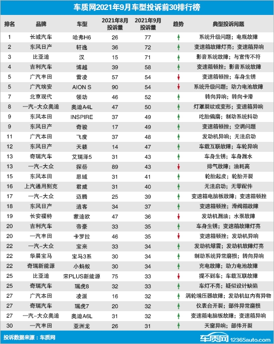 大众投80亿；郑州比亚迪来了；马斯克推全自动驾驶；投诉榜H6登顶；元内饰曝光；恒大新能源增至10亿的图4