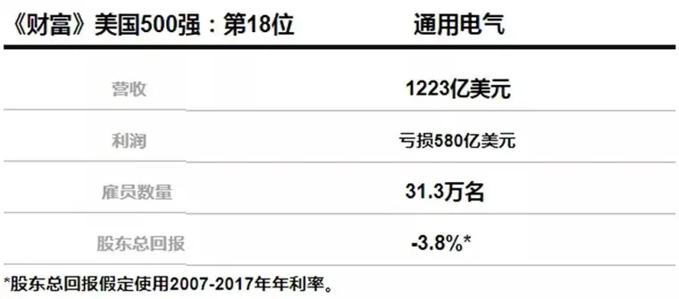 GE：百年巨舰的辉煌与低落的图6