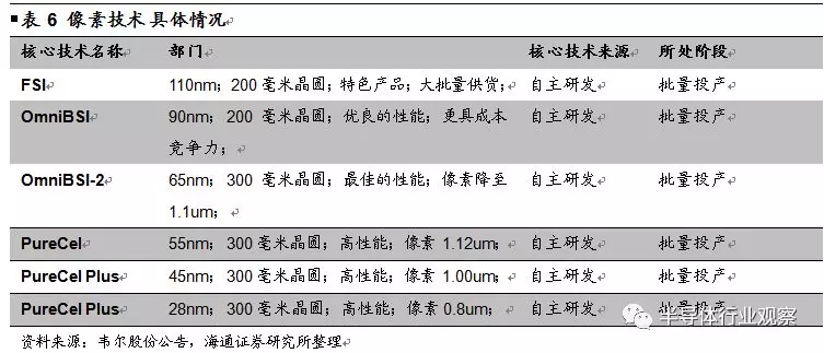 韦尔股份收购OmniVision深度解析的图10