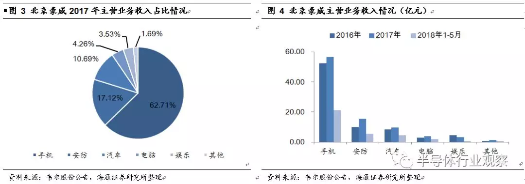 韦尔股份收购OmniVision深度解析的图8