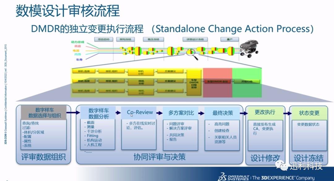 CATIA DMU数字样机如何应对数模设计审核流程的图2