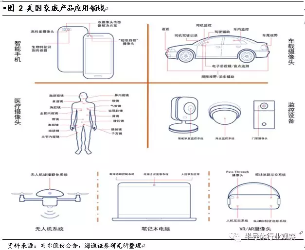 韦尔股份收购OmniVision深度解析的图6