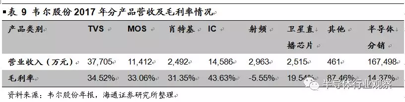 韦尔股份收购OmniVision深度解析的图30