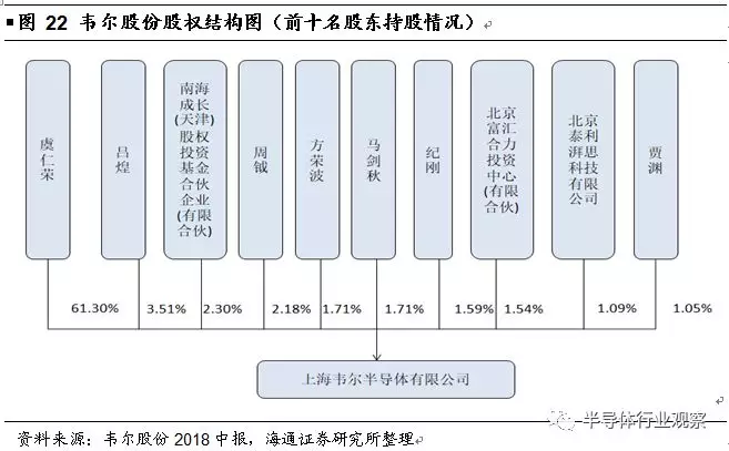 韦尔股份收购OmniVision深度解析的图28