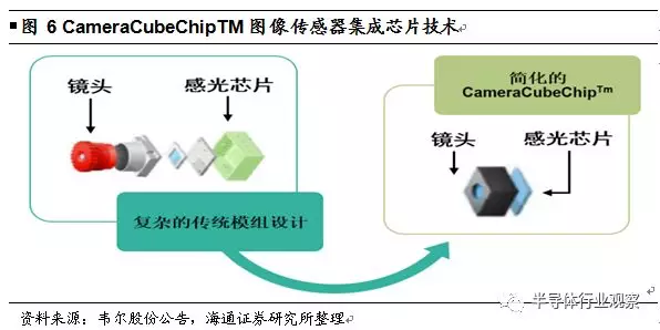 韦尔股份收购OmniVision深度解析的图11