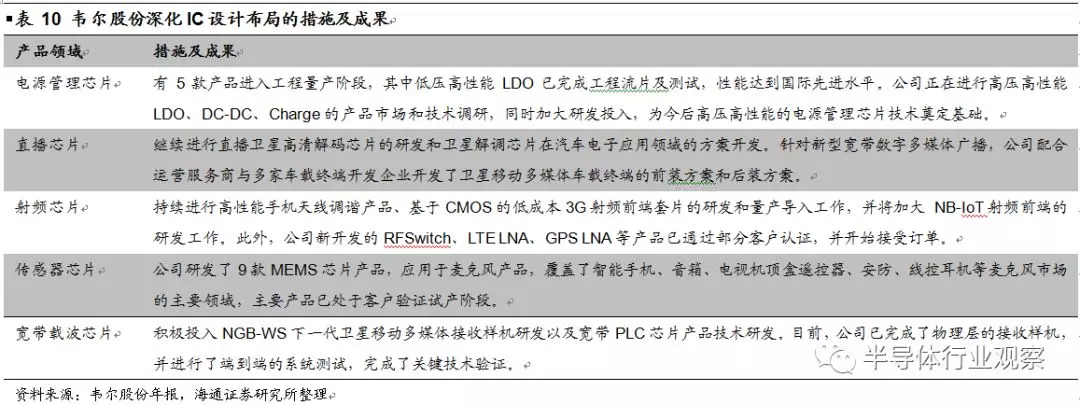 韦尔股份收购OmniVision深度解析的图32