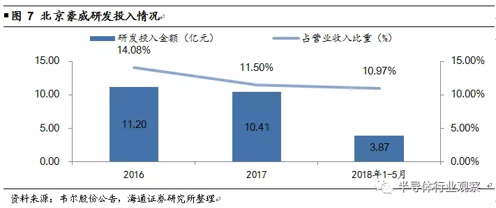 韦尔股份收购OmniVision深度解析的图12