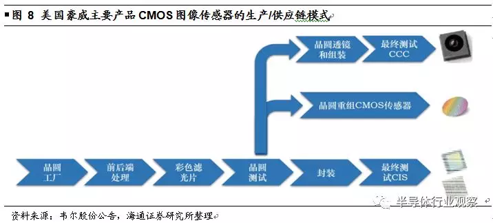 韦尔股份收购OmniVision深度解析的图13