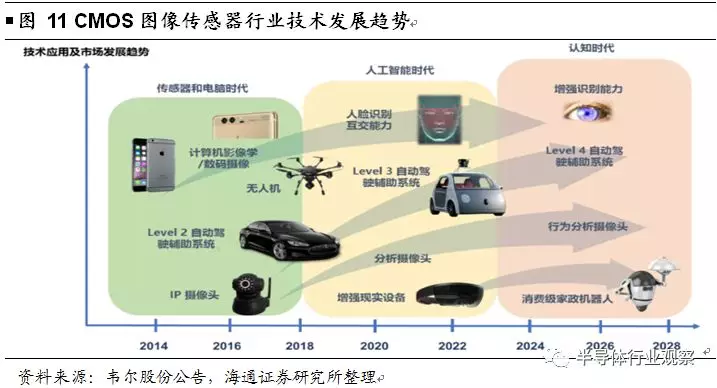 韦尔股份收购OmniVision深度解析的图16