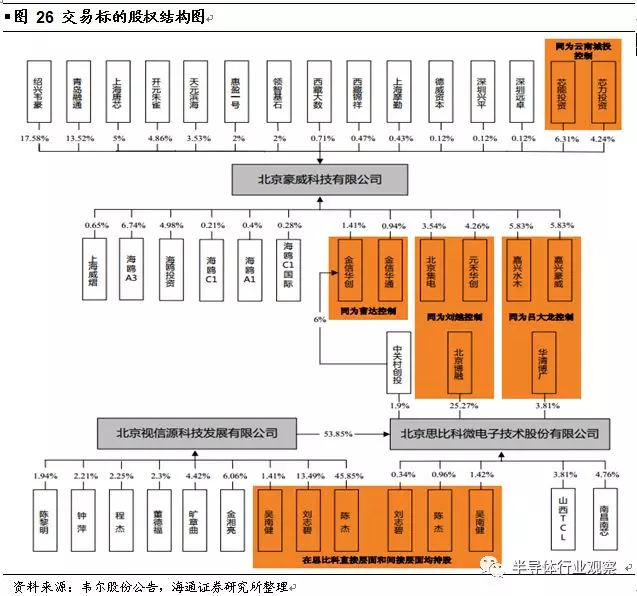 韦尔股份收购OmniVision深度解析的图33