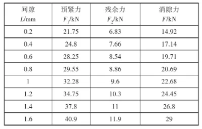 基于CATIA有限元的开档消隙力计算方法研究的图14