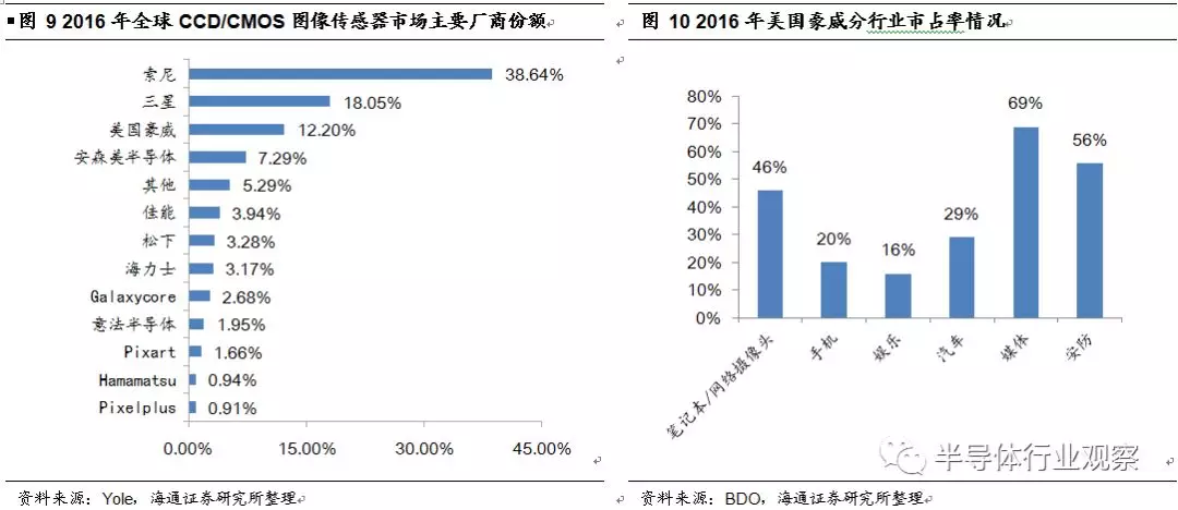 韦尔股份收购OmniVision深度解析的图15