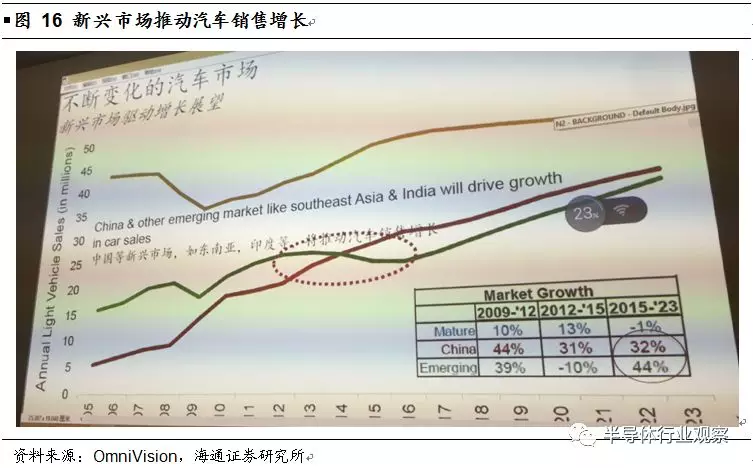 韦尔股份收购OmniVision深度解析的图21